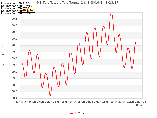 plot of MB Tule Tower: Tule Temps 2 & 3 (3/19/14-3/23/17)