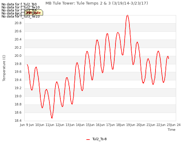 plot of MB Tule Tower: Tule Temps 2 & 3 (3/19/14-3/23/17)