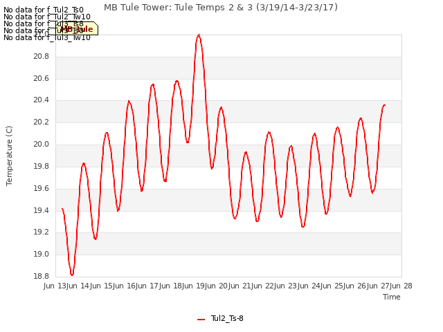 plot of MB Tule Tower: Tule Temps 2 & 3 (3/19/14-3/23/17)