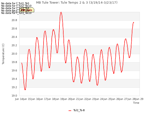 plot of MB Tule Tower: Tule Temps 2 & 3 (3/19/14-3/23/17)