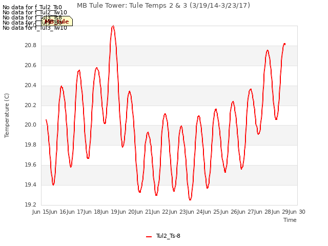 plot of MB Tule Tower: Tule Temps 2 & 3 (3/19/14-3/23/17)