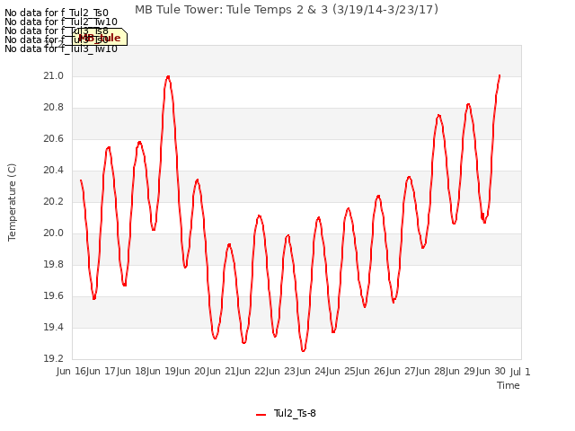 plot of MB Tule Tower: Tule Temps 2 & 3 (3/19/14-3/23/17)