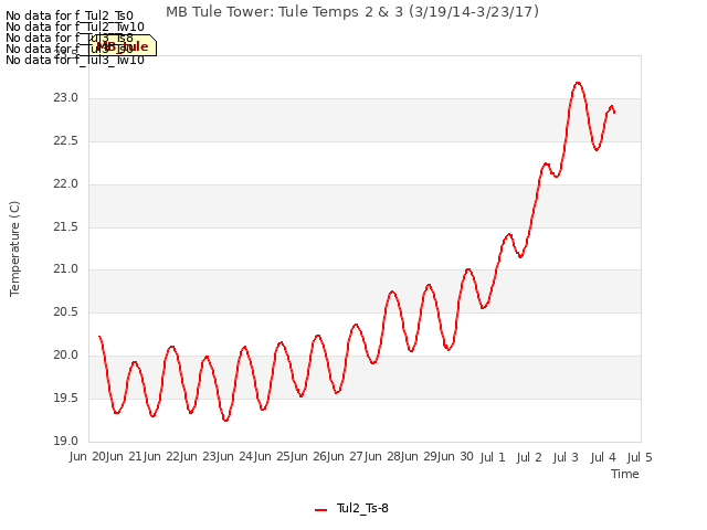 plot of MB Tule Tower: Tule Temps 2 & 3 (3/19/14-3/23/17)