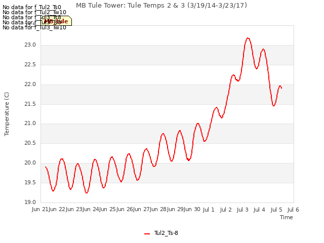 plot of MB Tule Tower: Tule Temps 2 & 3 (3/19/14-3/23/17)