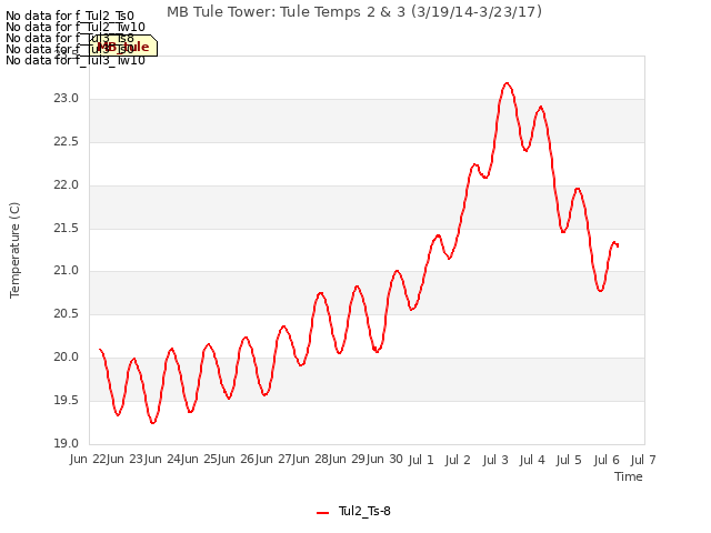 plot of MB Tule Tower: Tule Temps 2 & 3 (3/19/14-3/23/17)