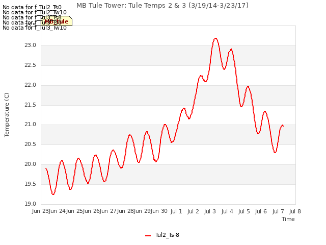 plot of MB Tule Tower: Tule Temps 2 & 3 (3/19/14-3/23/17)