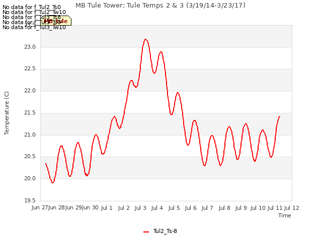 plot of MB Tule Tower: Tule Temps 2 & 3 (3/19/14-3/23/17)