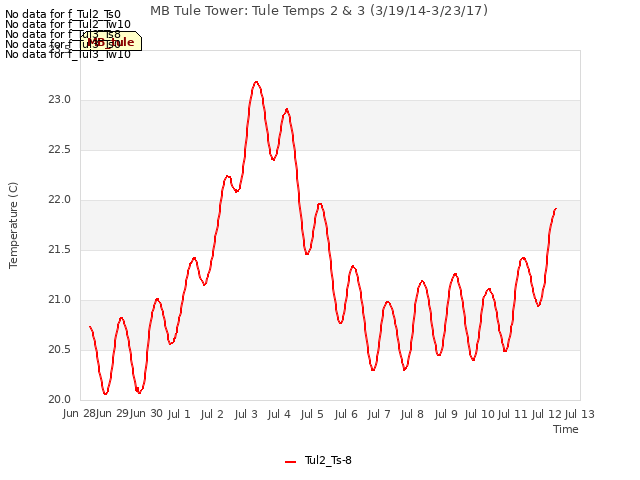 plot of MB Tule Tower: Tule Temps 2 & 3 (3/19/14-3/23/17)