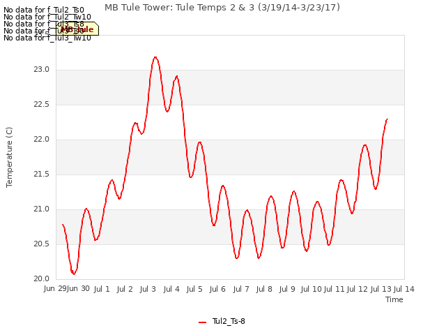 plot of MB Tule Tower: Tule Temps 2 & 3 (3/19/14-3/23/17)