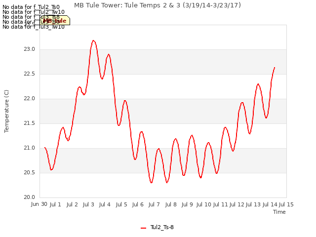 plot of MB Tule Tower: Tule Temps 2 & 3 (3/19/14-3/23/17)