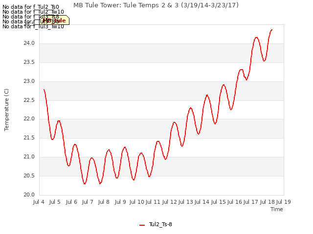 plot of MB Tule Tower: Tule Temps 2 & 3 (3/19/14-3/23/17)