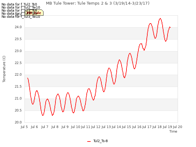 plot of MB Tule Tower: Tule Temps 2 & 3 (3/19/14-3/23/17)