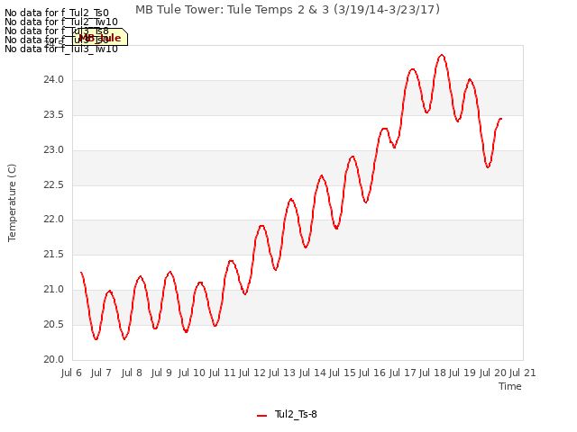 plot of MB Tule Tower: Tule Temps 2 & 3 (3/19/14-3/23/17)