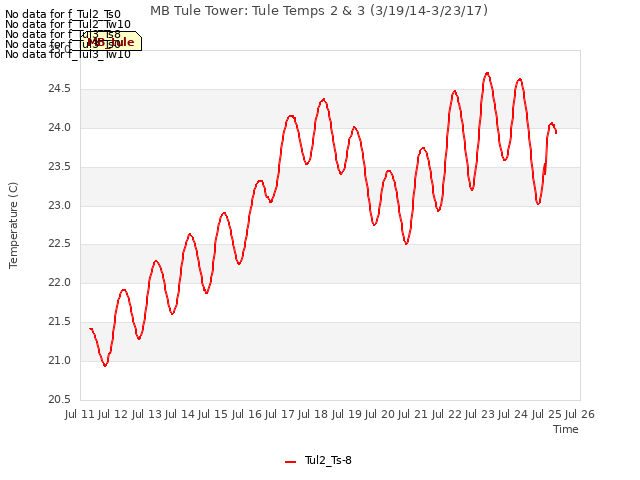 plot of MB Tule Tower: Tule Temps 2 & 3 (3/19/14-3/23/17)