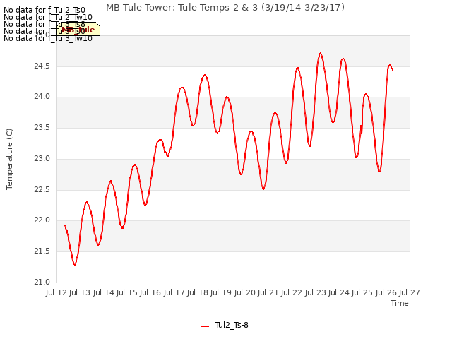 plot of MB Tule Tower: Tule Temps 2 & 3 (3/19/14-3/23/17)