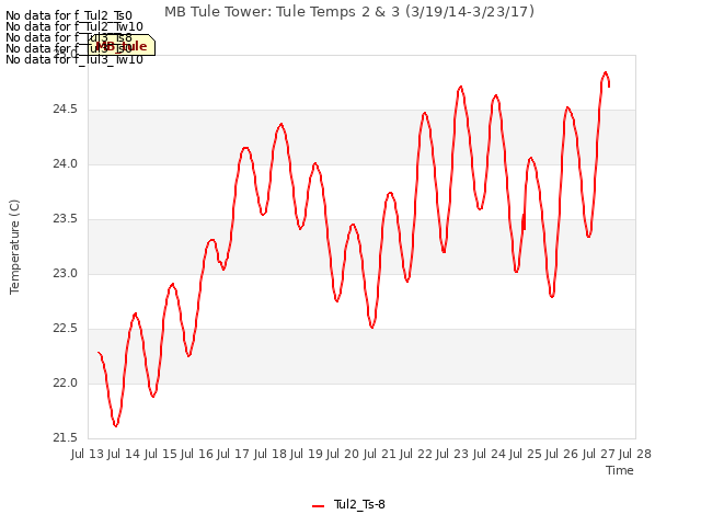 plot of MB Tule Tower: Tule Temps 2 & 3 (3/19/14-3/23/17)