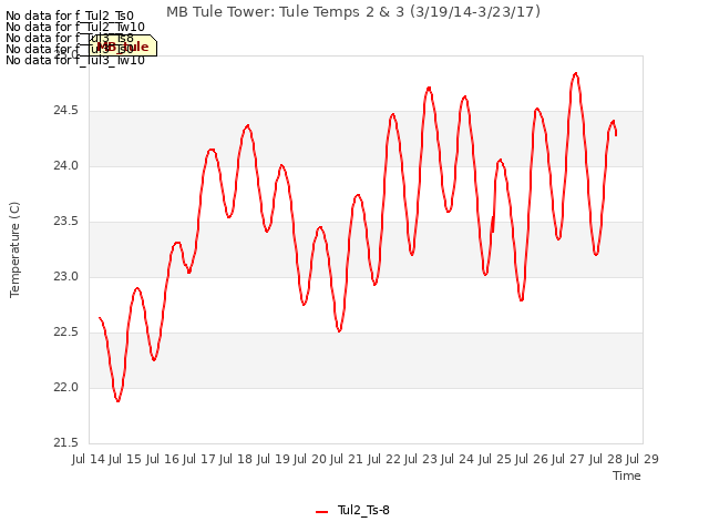 plot of MB Tule Tower: Tule Temps 2 & 3 (3/19/14-3/23/17)