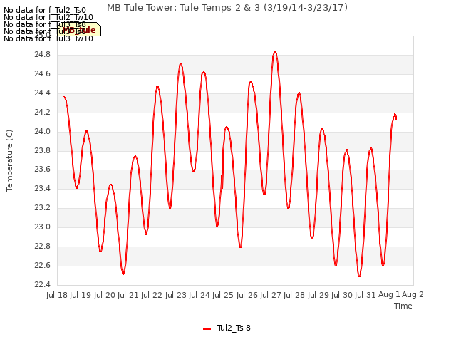 plot of MB Tule Tower: Tule Temps 2 & 3 (3/19/14-3/23/17)