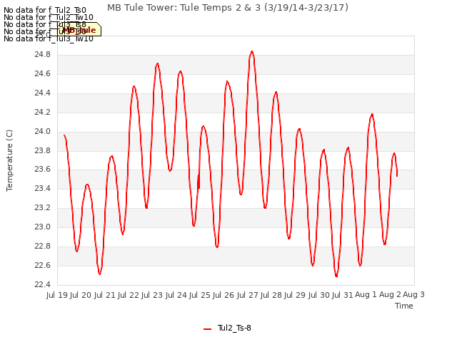 plot of MB Tule Tower: Tule Temps 2 & 3 (3/19/14-3/23/17)