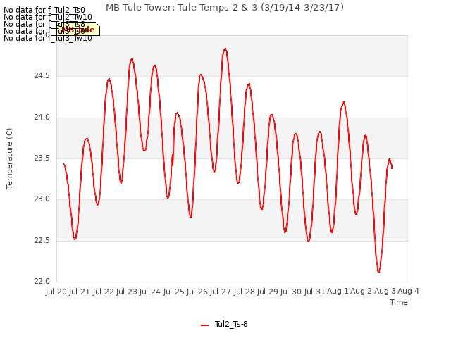 plot of MB Tule Tower: Tule Temps 2 & 3 (3/19/14-3/23/17)