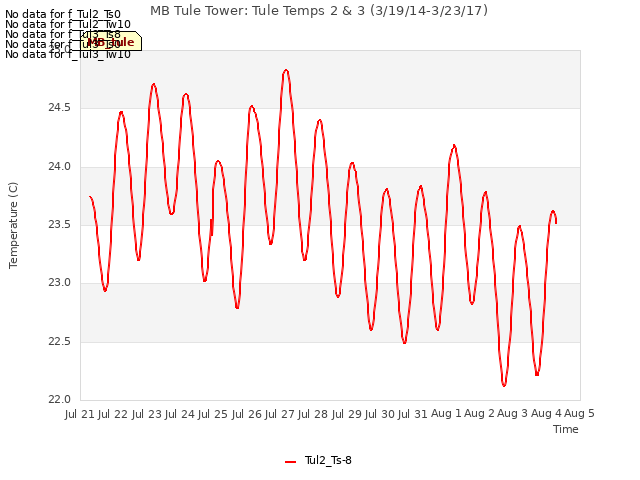 plot of MB Tule Tower: Tule Temps 2 & 3 (3/19/14-3/23/17)