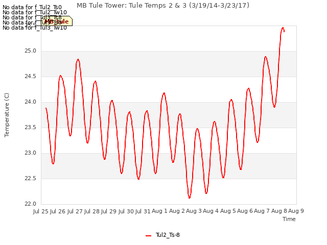 plot of MB Tule Tower: Tule Temps 2 & 3 (3/19/14-3/23/17)