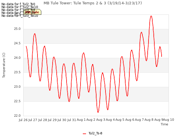 plot of MB Tule Tower: Tule Temps 2 & 3 (3/19/14-3/23/17)