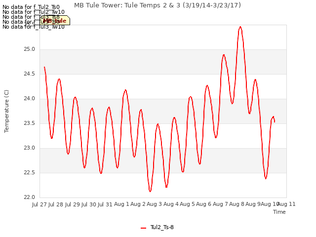 plot of MB Tule Tower: Tule Temps 2 & 3 (3/19/14-3/23/17)