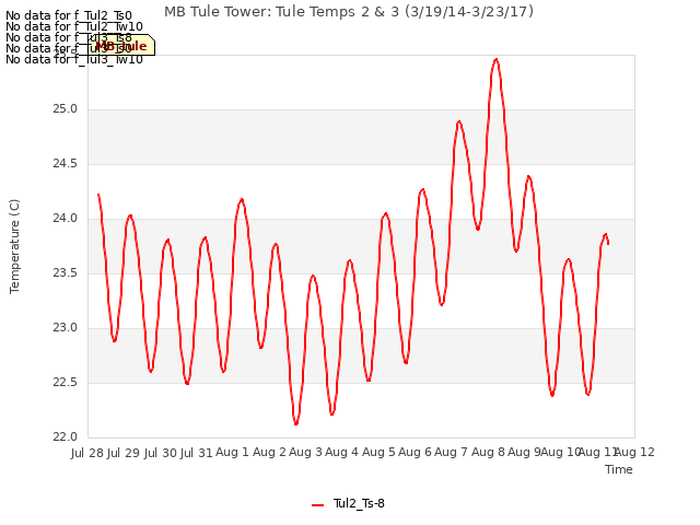 plot of MB Tule Tower: Tule Temps 2 & 3 (3/19/14-3/23/17)