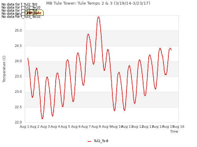 plot of MB Tule Tower: Tule Temps 2 & 3 (3/19/14-3/23/17)