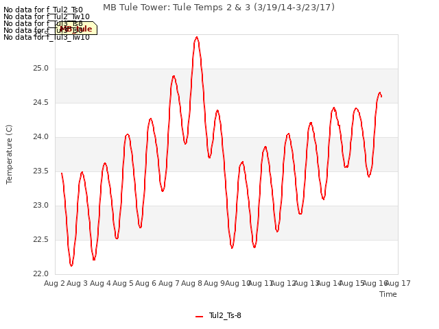 plot of MB Tule Tower: Tule Temps 2 & 3 (3/19/14-3/23/17)