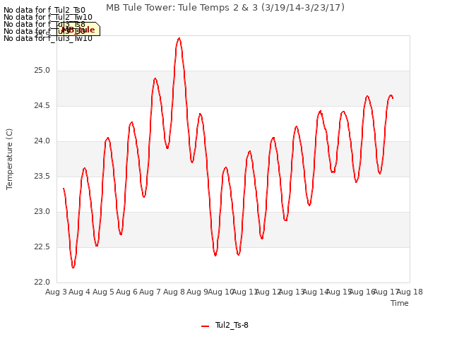 plot of MB Tule Tower: Tule Temps 2 & 3 (3/19/14-3/23/17)