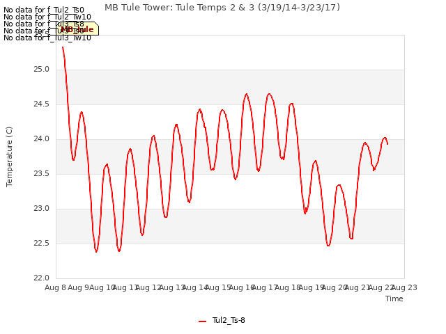 plot of MB Tule Tower: Tule Temps 2 & 3 (3/19/14-3/23/17)