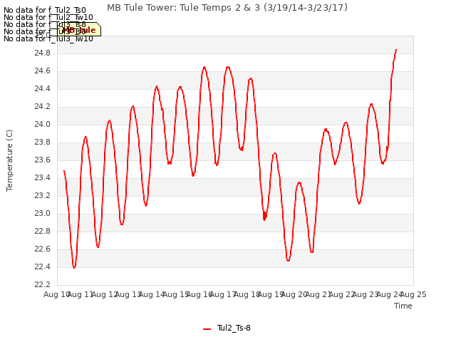 plot of MB Tule Tower: Tule Temps 2 & 3 (3/19/14-3/23/17)