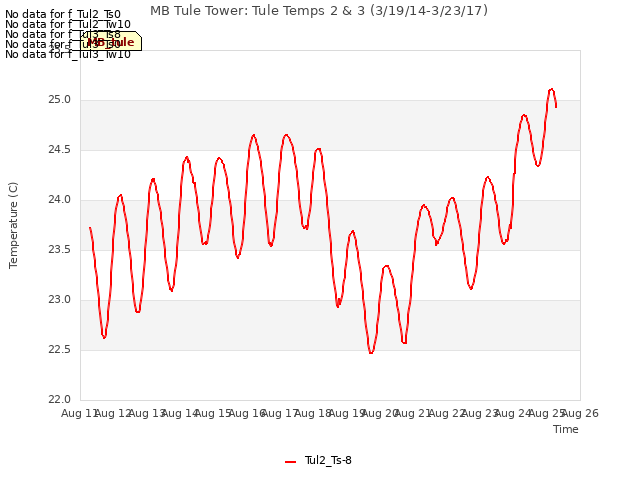 plot of MB Tule Tower: Tule Temps 2 & 3 (3/19/14-3/23/17)