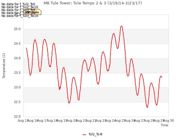 plot of MB Tule Tower: Tule Temps 2 & 3 (3/19/14-3/23/17)