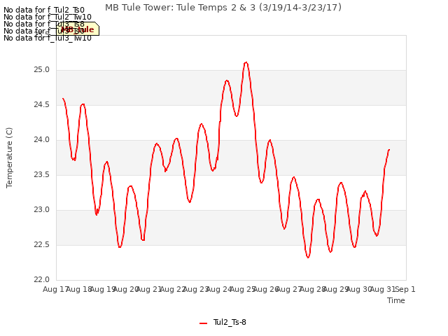 plot of MB Tule Tower: Tule Temps 2 & 3 (3/19/14-3/23/17)