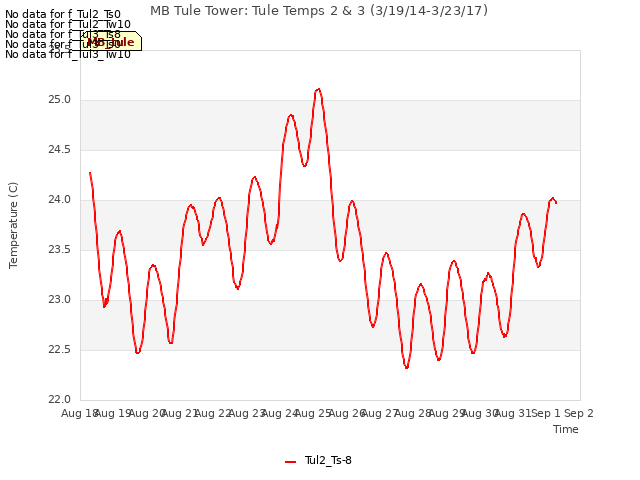 plot of MB Tule Tower: Tule Temps 2 & 3 (3/19/14-3/23/17)