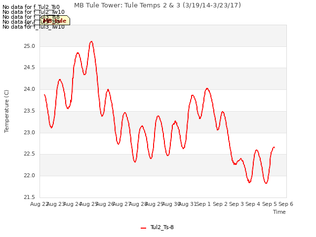 plot of MB Tule Tower: Tule Temps 2 & 3 (3/19/14-3/23/17)