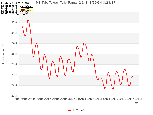 plot of MB Tule Tower: Tule Temps 2 & 3 (3/19/14-3/23/17)