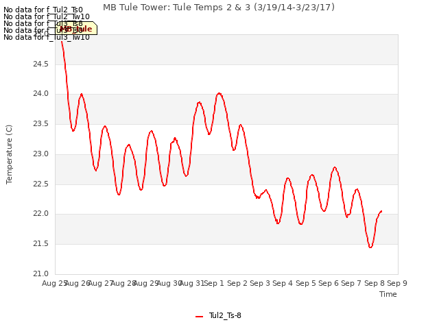 plot of MB Tule Tower: Tule Temps 2 & 3 (3/19/14-3/23/17)