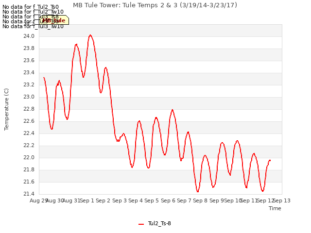 plot of MB Tule Tower: Tule Temps 2 & 3 (3/19/14-3/23/17)