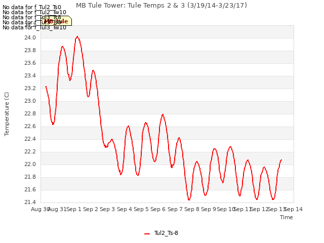 plot of MB Tule Tower: Tule Temps 2 & 3 (3/19/14-3/23/17)