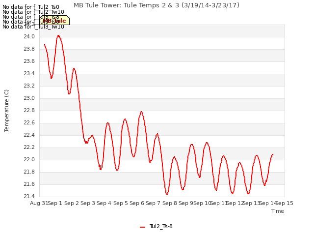 plot of MB Tule Tower: Tule Temps 2 & 3 (3/19/14-3/23/17)