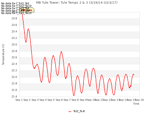 plot of MB Tule Tower: Tule Temps 2 & 3 (3/19/14-3/23/17)