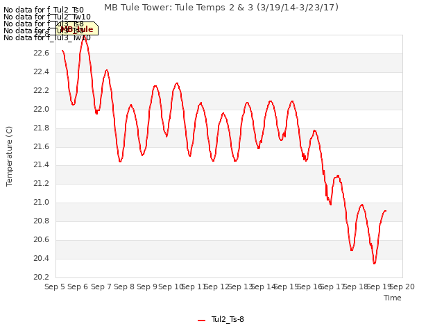 plot of MB Tule Tower: Tule Temps 2 & 3 (3/19/14-3/23/17)