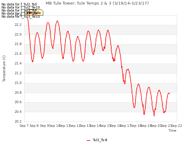 plot of MB Tule Tower: Tule Temps 2 & 3 (3/19/14-3/23/17)