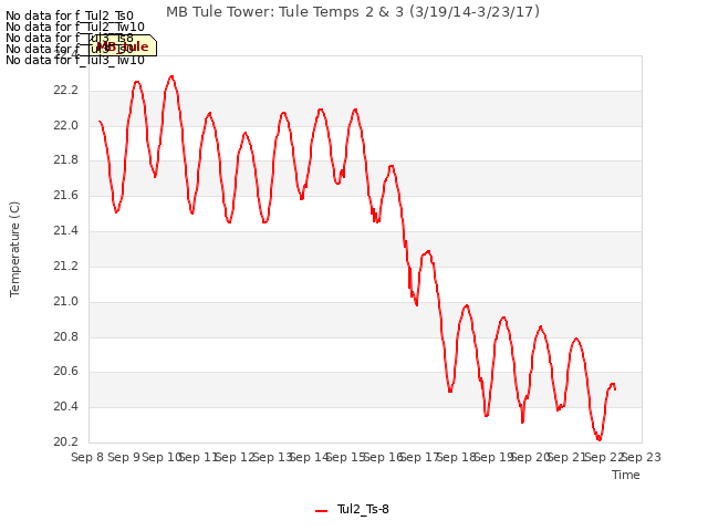 plot of MB Tule Tower: Tule Temps 2 & 3 (3/19/14-3/23/17)