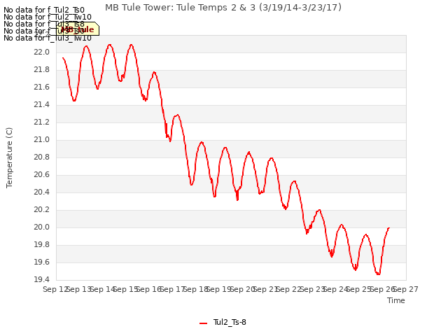 plot of MB Tule Tower: Tule Temps 2 & 3 (3/19/14-3/23/17)