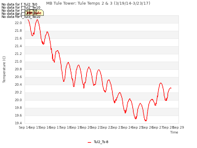 plot of MB Tule Tower: Tule Temps 2 & 3 (3/19/14-3/23/17)